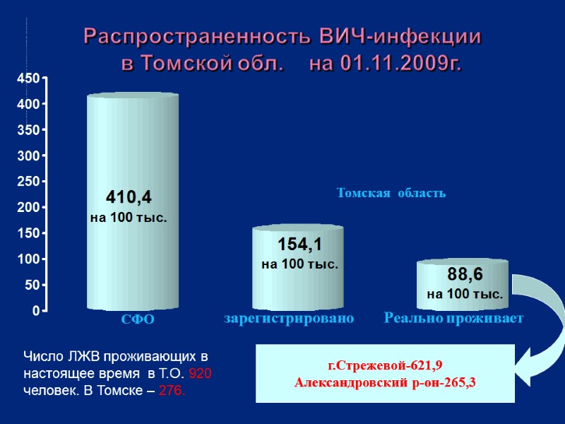 Распространенность ВИЧ-инфекции     в Томской обл.    на 01.11.2009г.